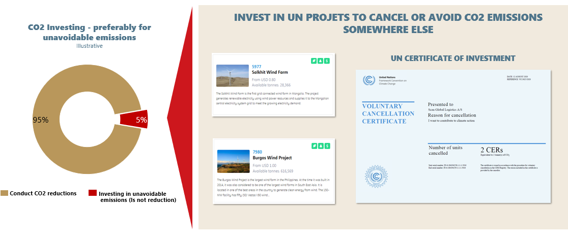 CO2 Investing